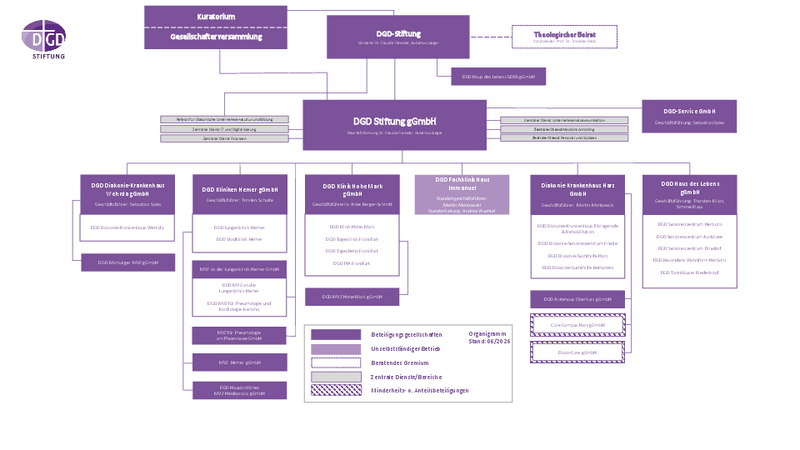 Organigramm der DGD Stiftung.